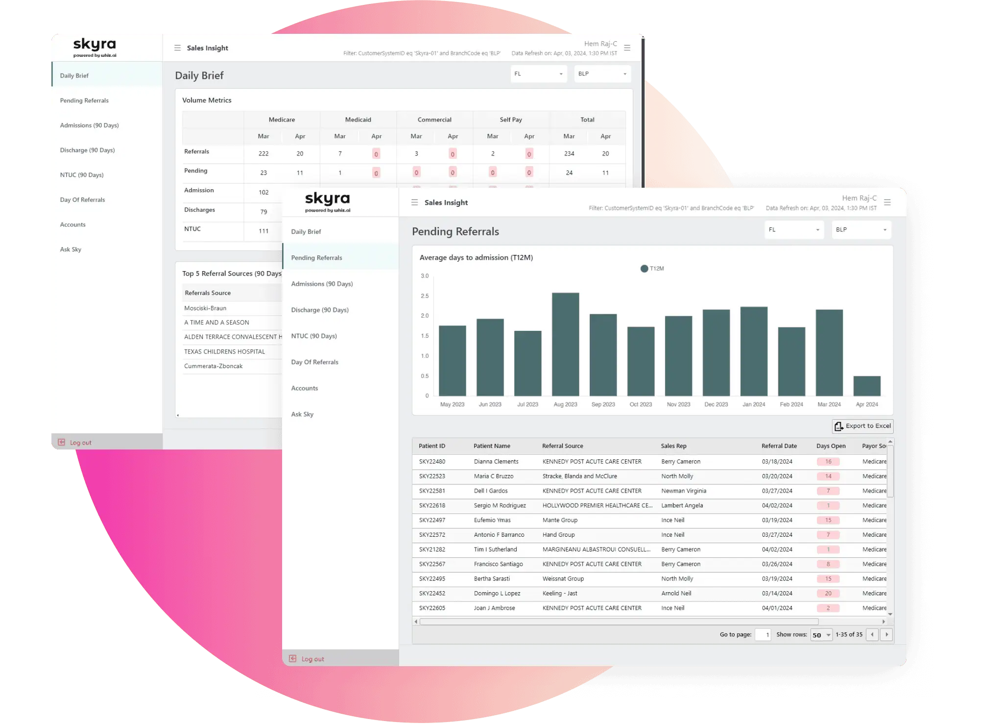 Sales insight dashboard displaying pending referrals report and volume metrics.