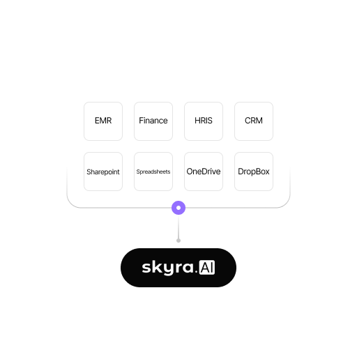 Skyra.AI integration showing connections with various business tools such as EMR, Finance, HRIS, CRM, Sharepoint, Spreadsheets, OneDrive, and DropBox.